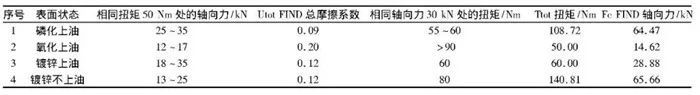 4種表面狀態螺栓的摩擦系數和軸向力的關系