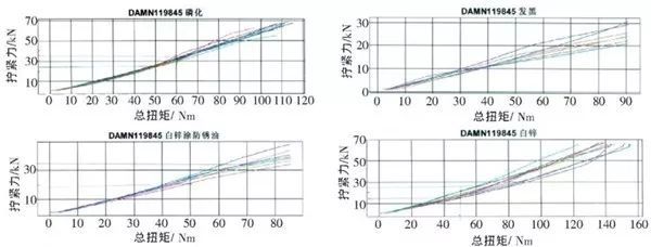 總扭矩與軸向力的關系