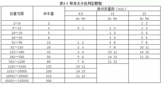 檢驗標準