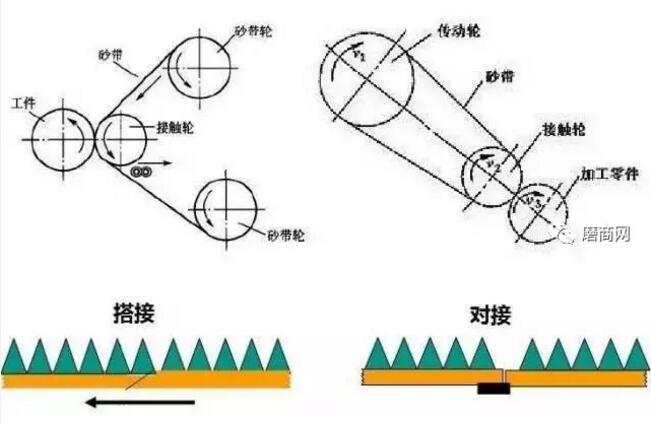 砂帶磨削