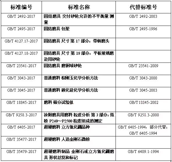 磨料磨具行業國家標準