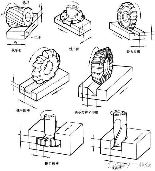 一組動圖，帶你了解機(jī)械加工常用的方法