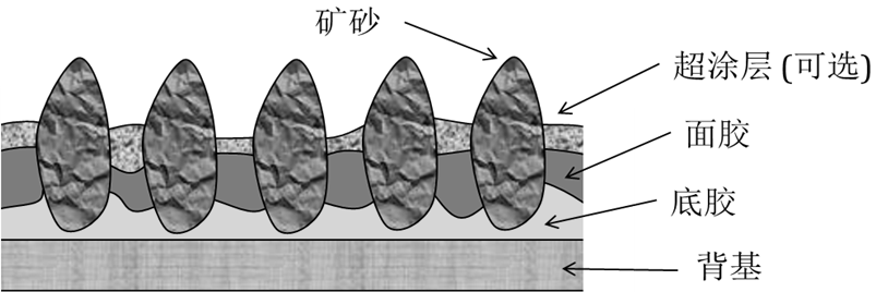 砂帶的結(jié)構(gòu)