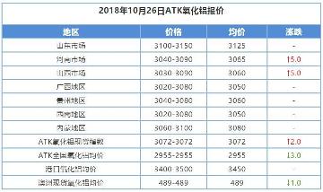 10月末材料價格：棕剛玉供應趨緊，價格仍然位居高位