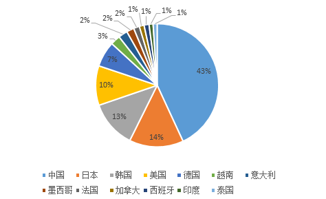 2017年全球各國工業機器人銷量排名