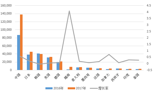 2016-2017年間全球各國工業機器人銷量變化