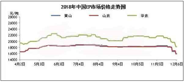 樹脂市場(chǎng)跟跌向下