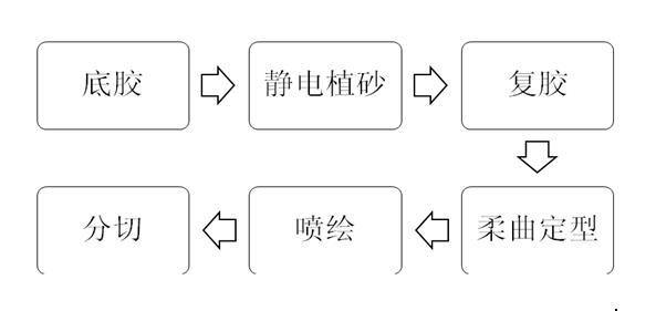 噴繪美容砂紙生產工藝流程